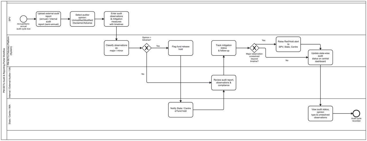 Audit process design