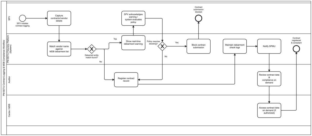 Contract management process design