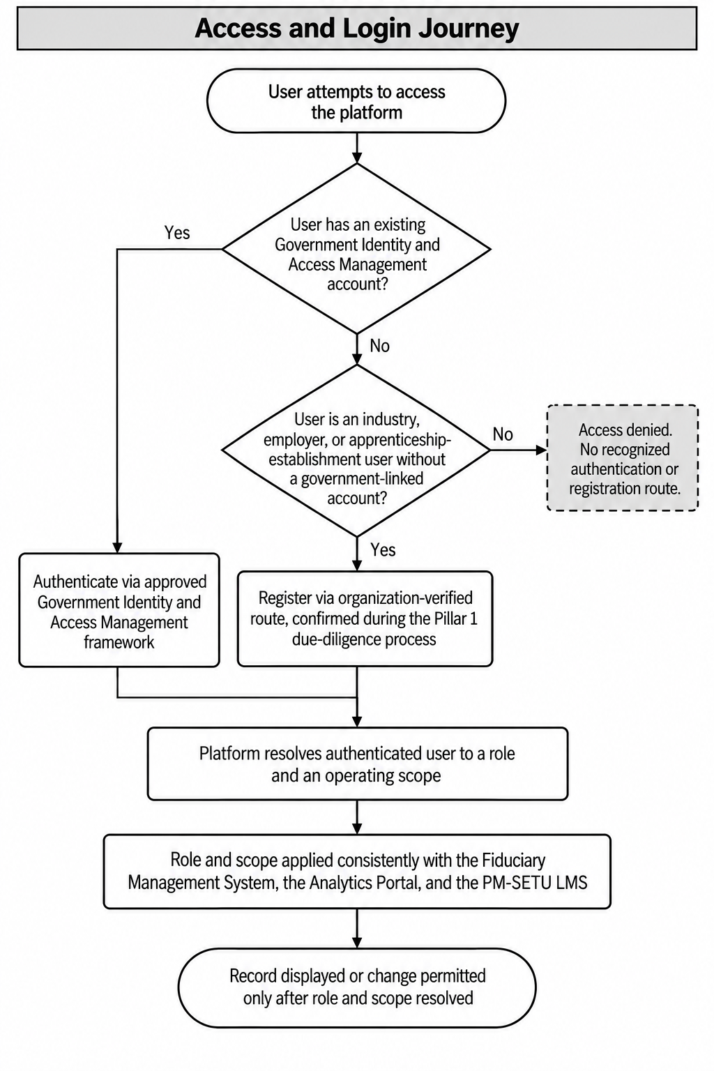 Section: 2.1 Access and login journey