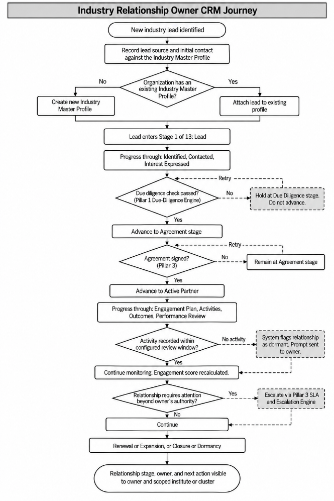 Section: 2.2 Industry relationship owner (CRM) journey