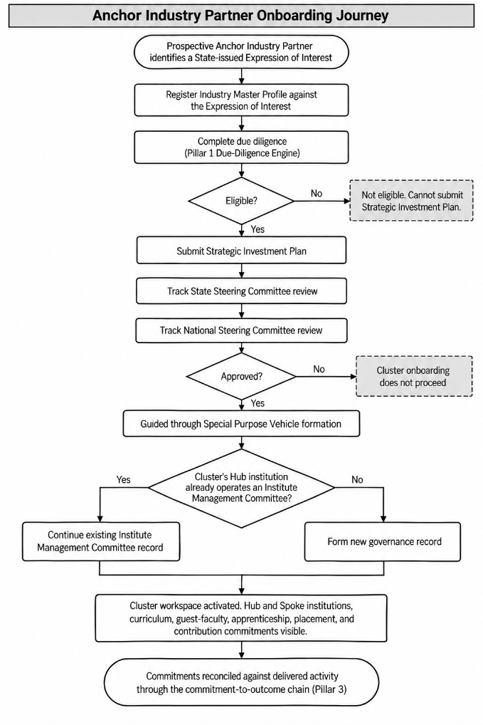 Section: 2.2 Industry relationship owner (CRM) journey