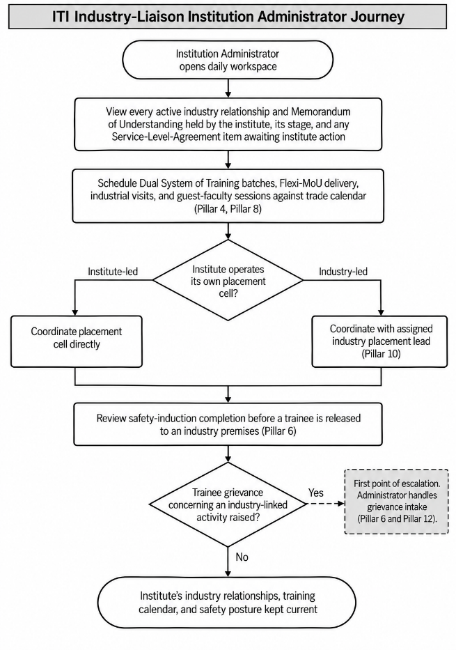 Section: 2.4 ITI industry-liaison (Institution Administrator) journey