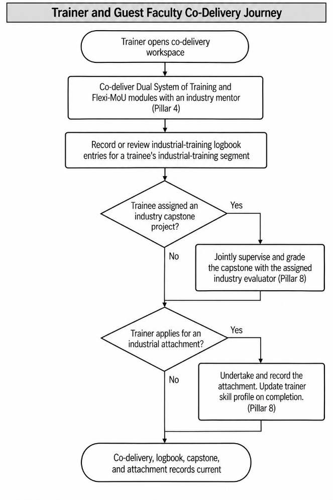 Section: 2.6 Trainer / guest-faculty co-delivery journey