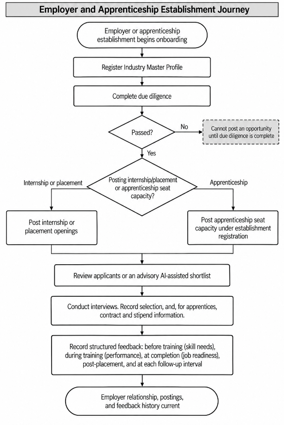 Section: 2.8 Employer / Apprenticeship establishment journey