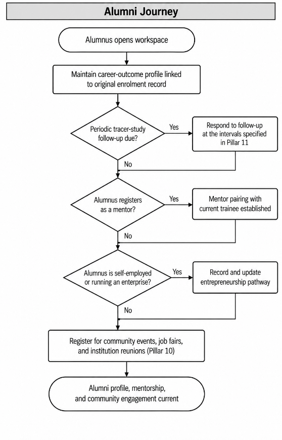 Section: 2.8 Employer / Apprenticeship establishment journey