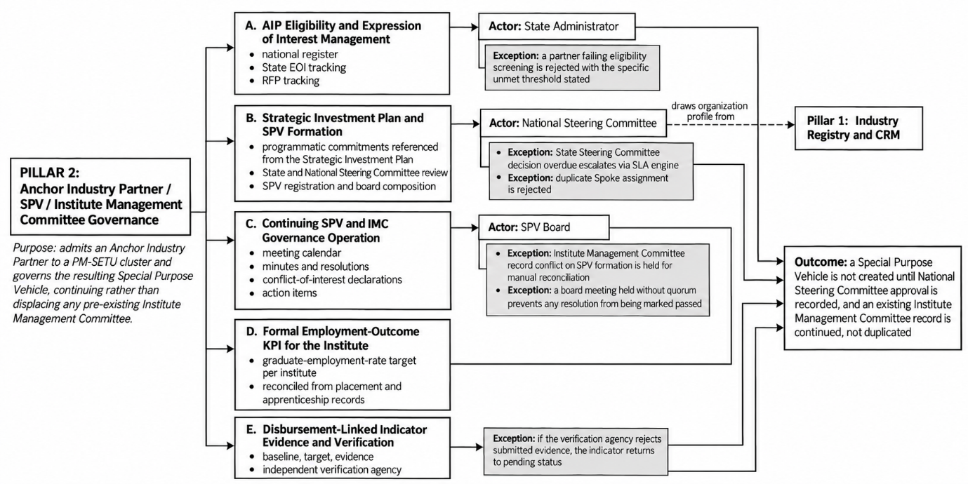 Section: 3.2 Pillar 2: Anchor Industry Partner / SPV / Institute Management Committee Governance