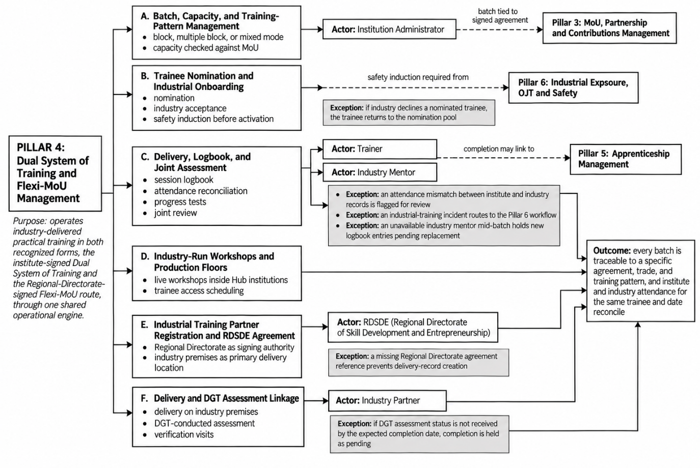 Section: 3.4 Pillar 4: Dual System of Training & Flexi-MoU Management