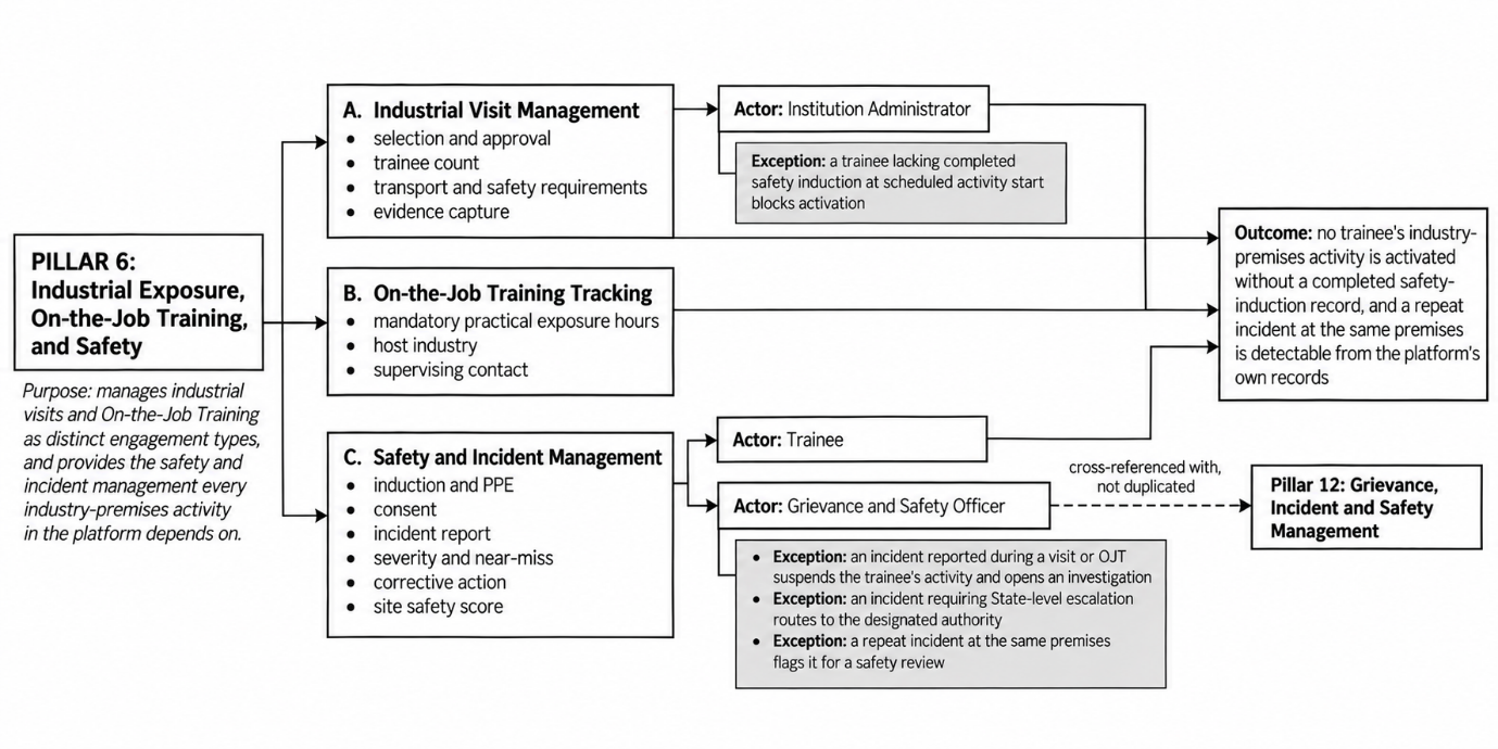 Section: 3.6 Pillar 6: Industrial Exposure, On-the-Job Training & Safety