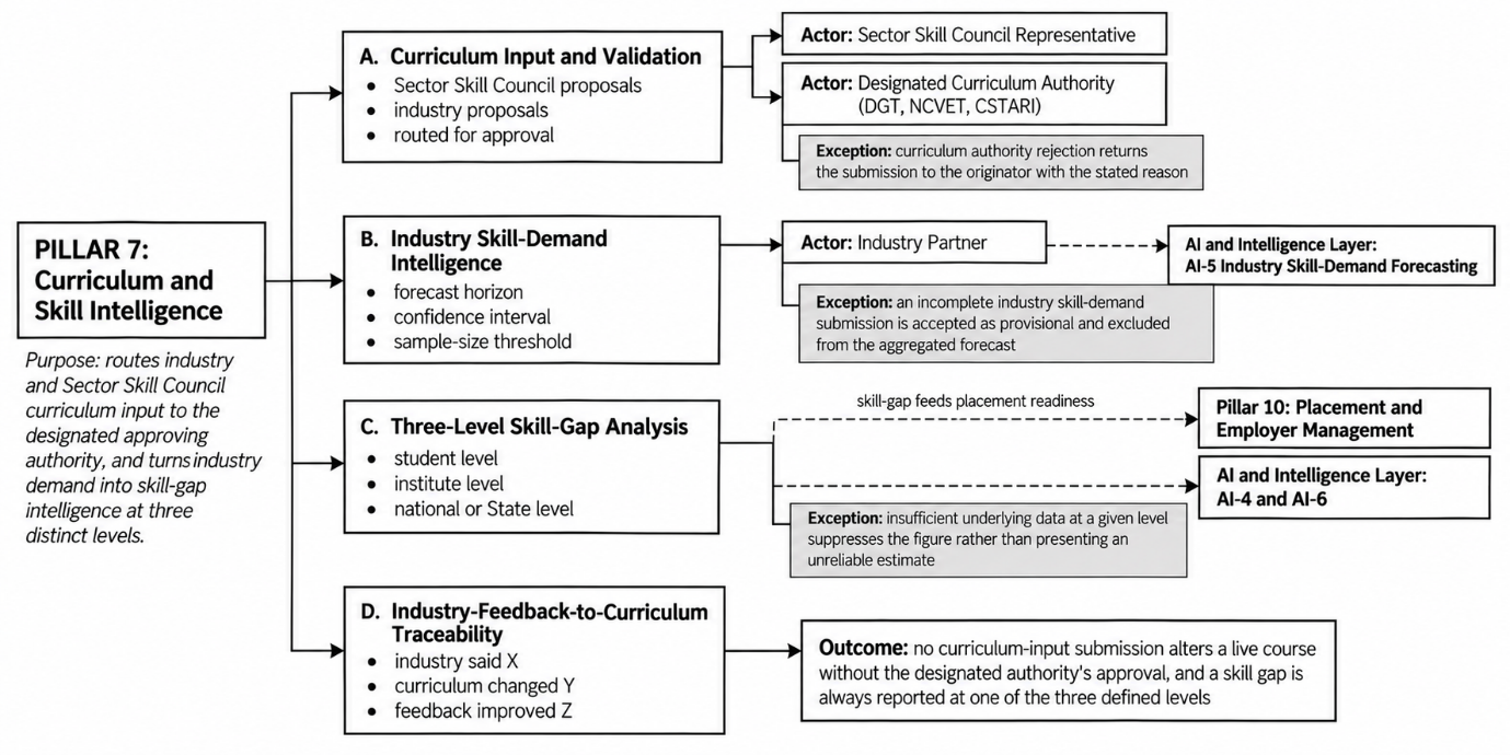 Section: 3.7 Pillar 7: Curriculum & Skill Intelligence
