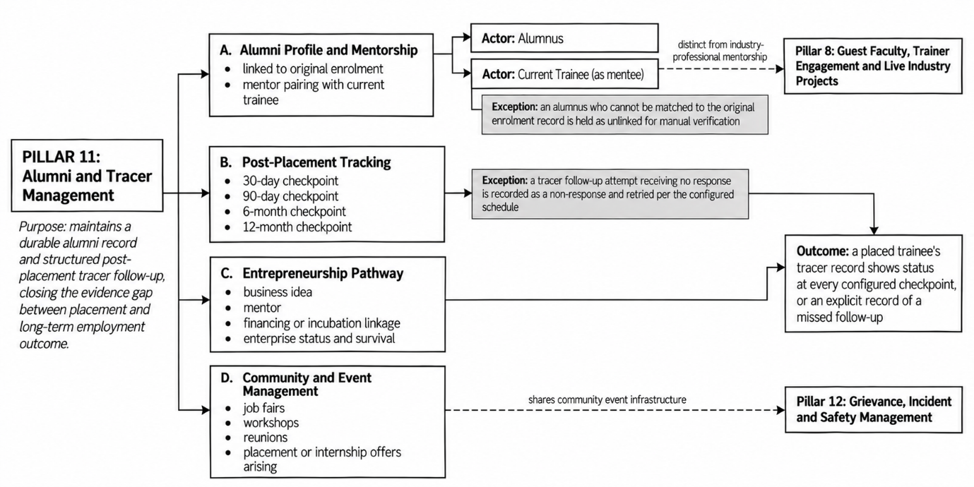 Section: 3.11 Pillar 11: Alumni & Tracer Management