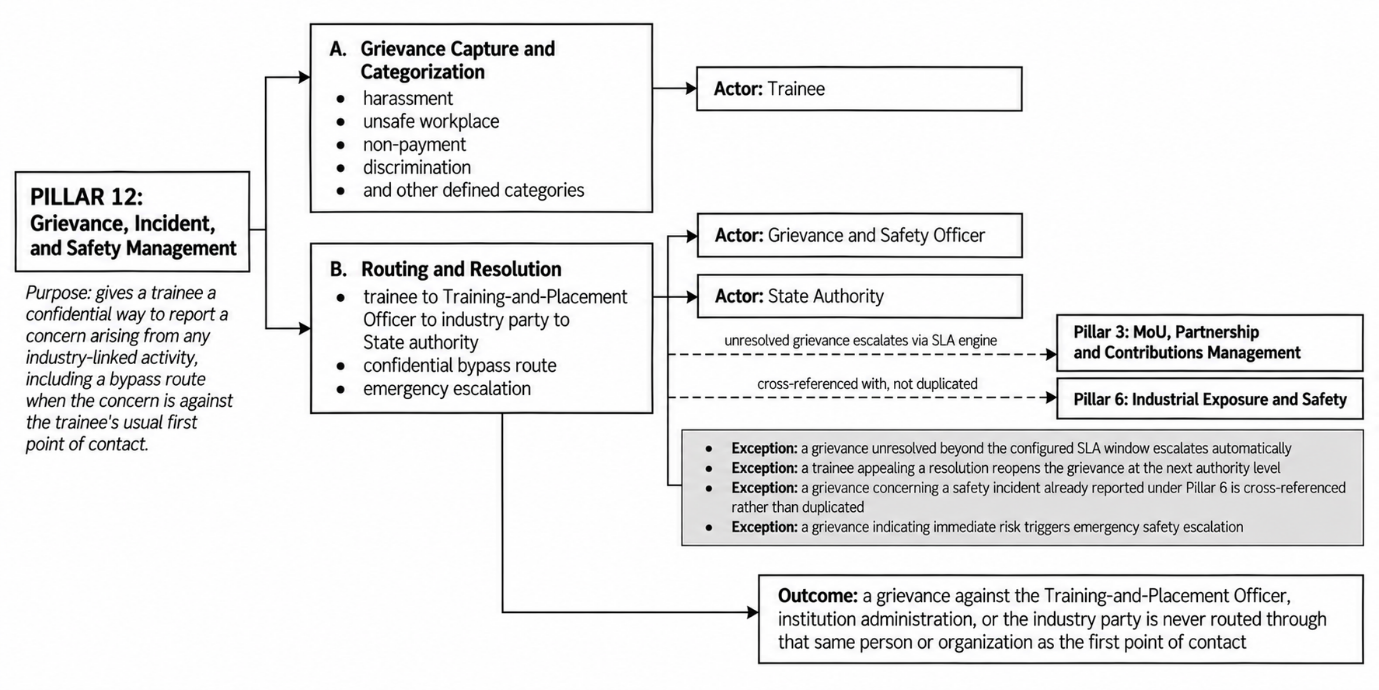 Section: 3.12 Pillar 12: Grievance, Incident & Safety Management