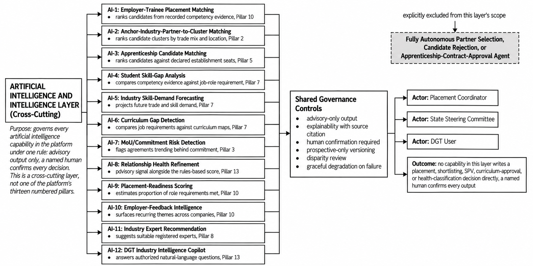 Section: 3.14 Artificial Intelligence and Intelligence Layer (Cross-Cutting) [GOVERNANCE]