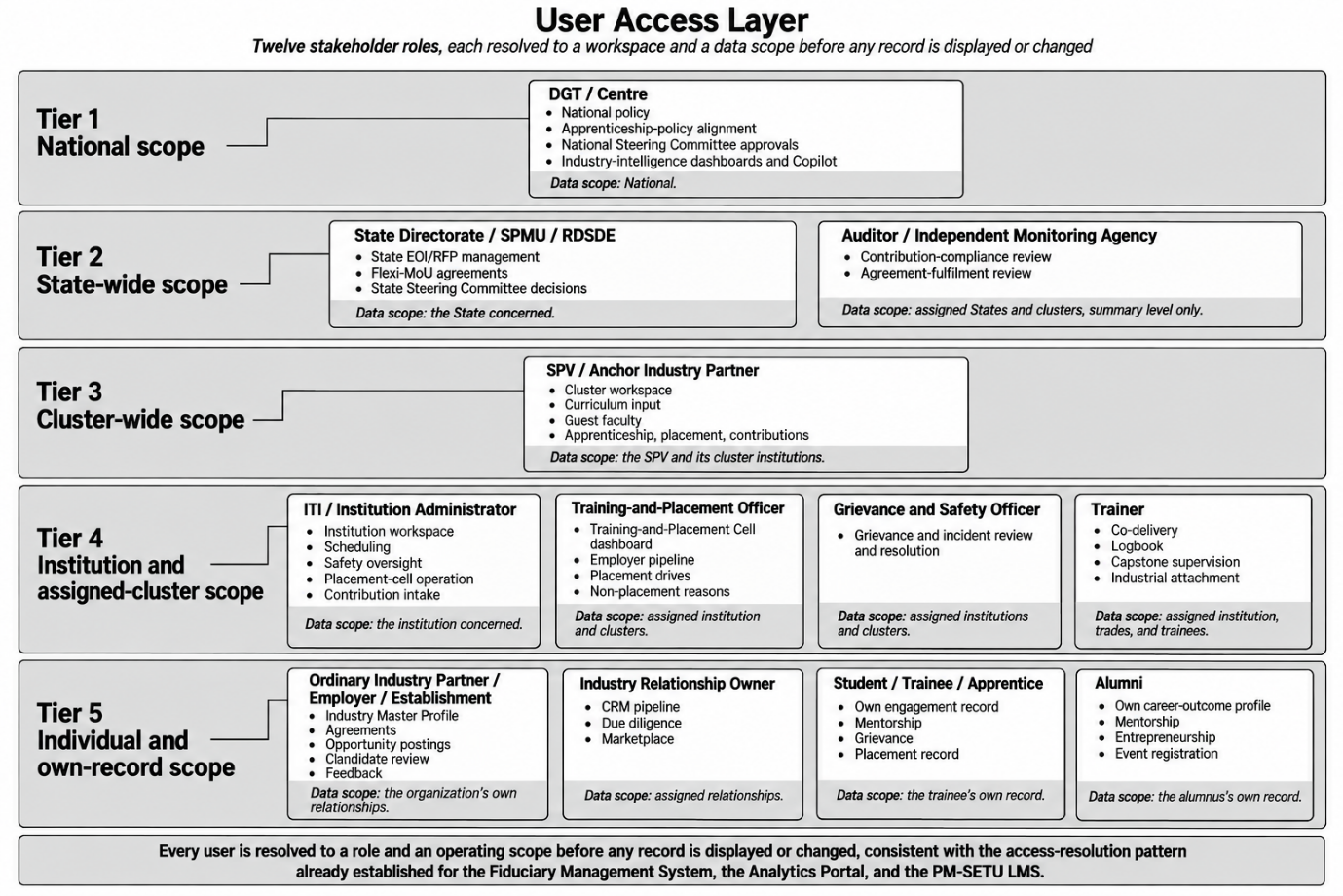 Section: 4.3 User Access Layer