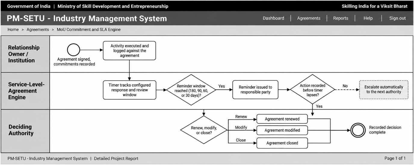 Section: 7.2 MoU commitment, SLA and renewal engine process design