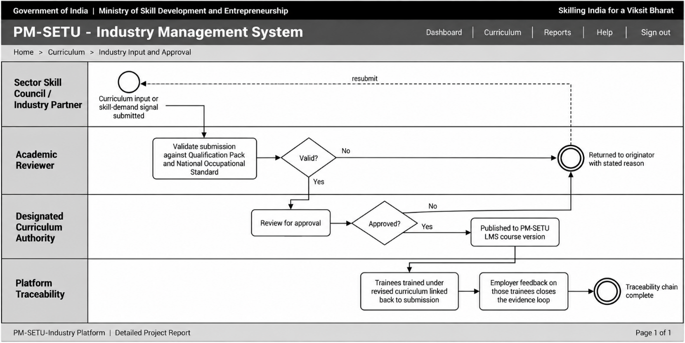 Section: 7.3 Curriculum co-design and skill-intelligence feedback loop