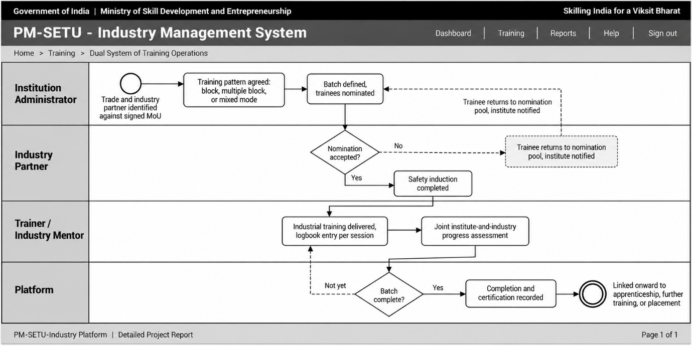 Section: 7.4 Dual System of Training operations process design
