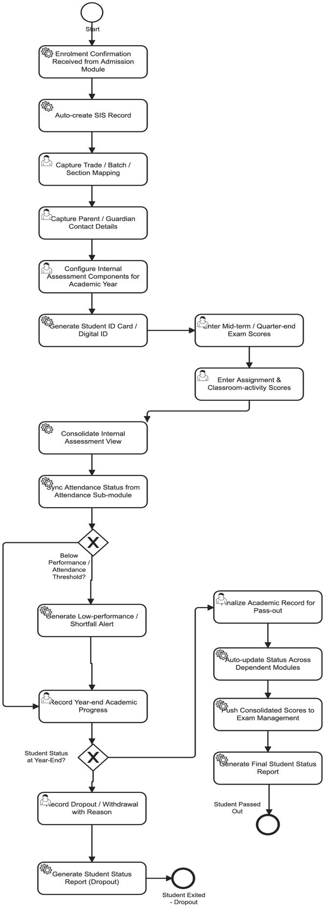 Section: 3.3.2. Student lifecycle Management