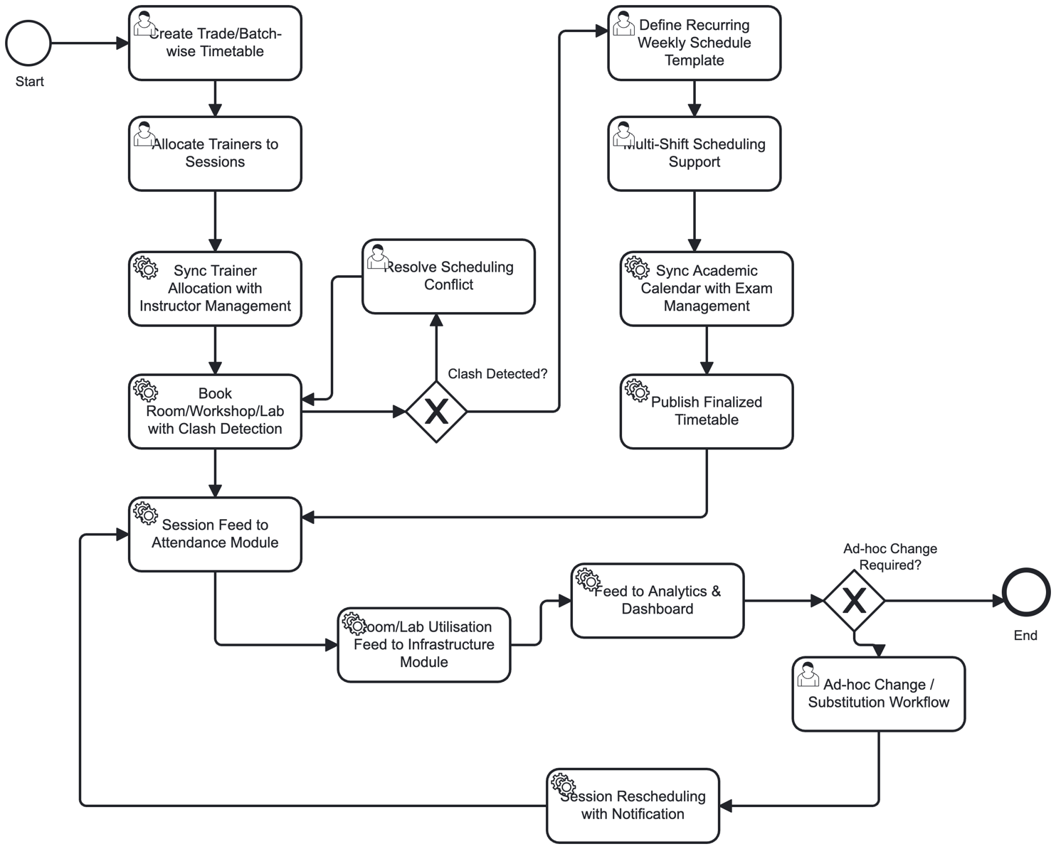 Section: 3.3.4. Scheduling (Timetable and resource)