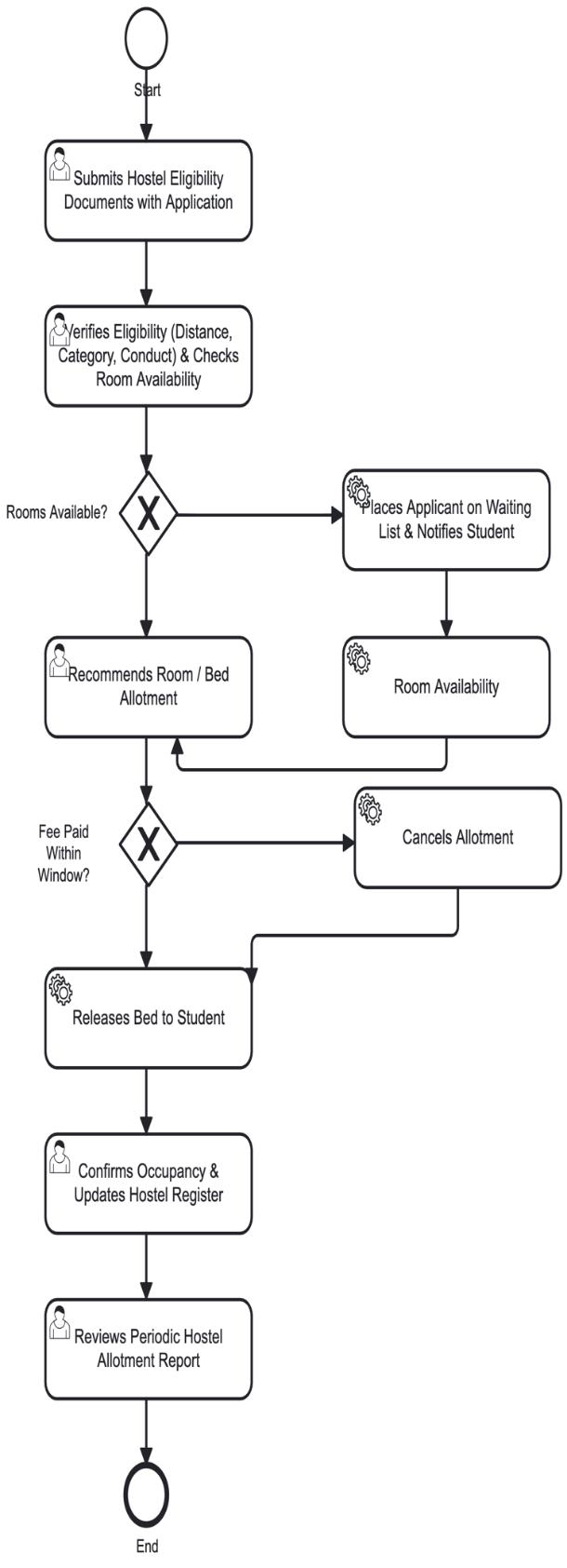 Section: ALLOTMENT & FEE PAYMENT
