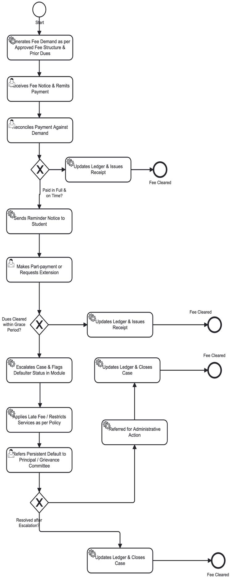 Section: 3.3.6. Fee Management