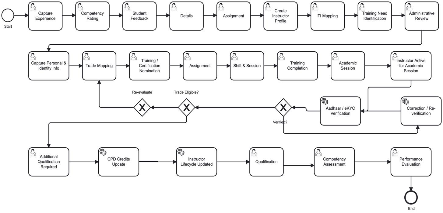 Section: 3.3.7. Train the Trainer (ToT) Management