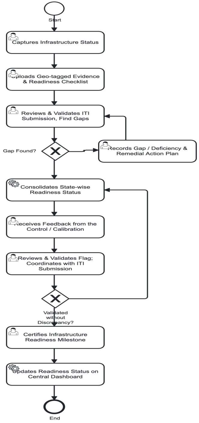 Section: 3.3.8. Infrastructure and Asset