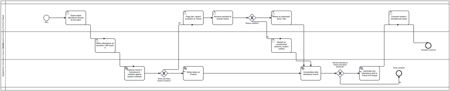 Section: 8.3. Attendance Management System