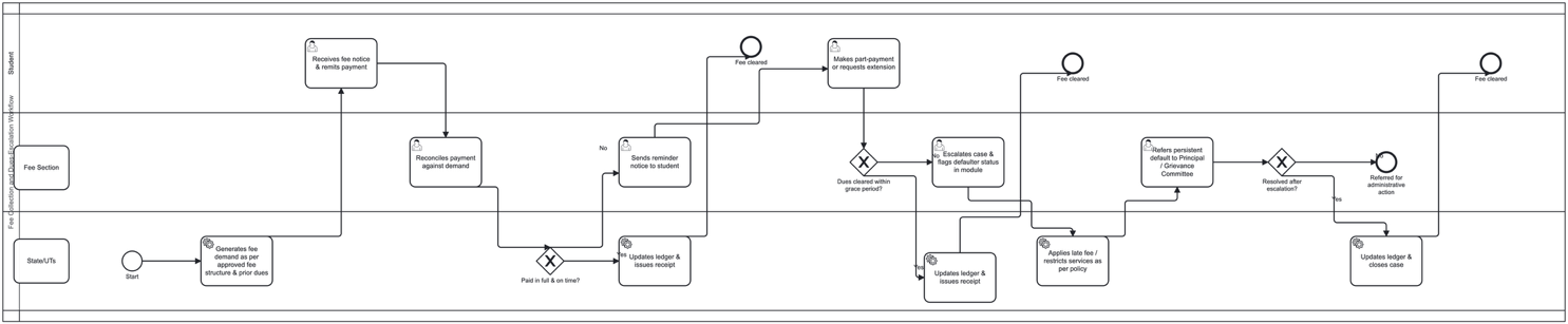 Section: 8.6. Fee Management System