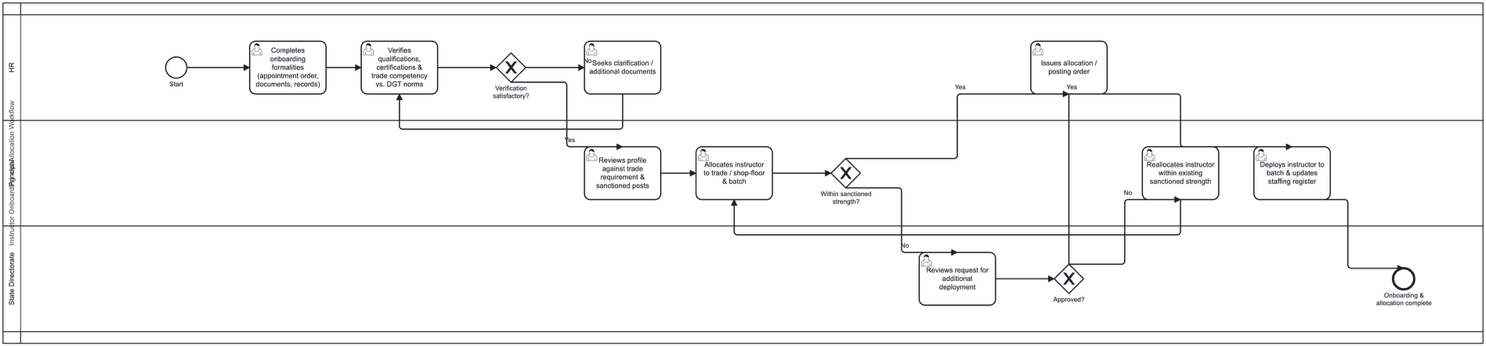 Section: 8.7. Instructor Management System
