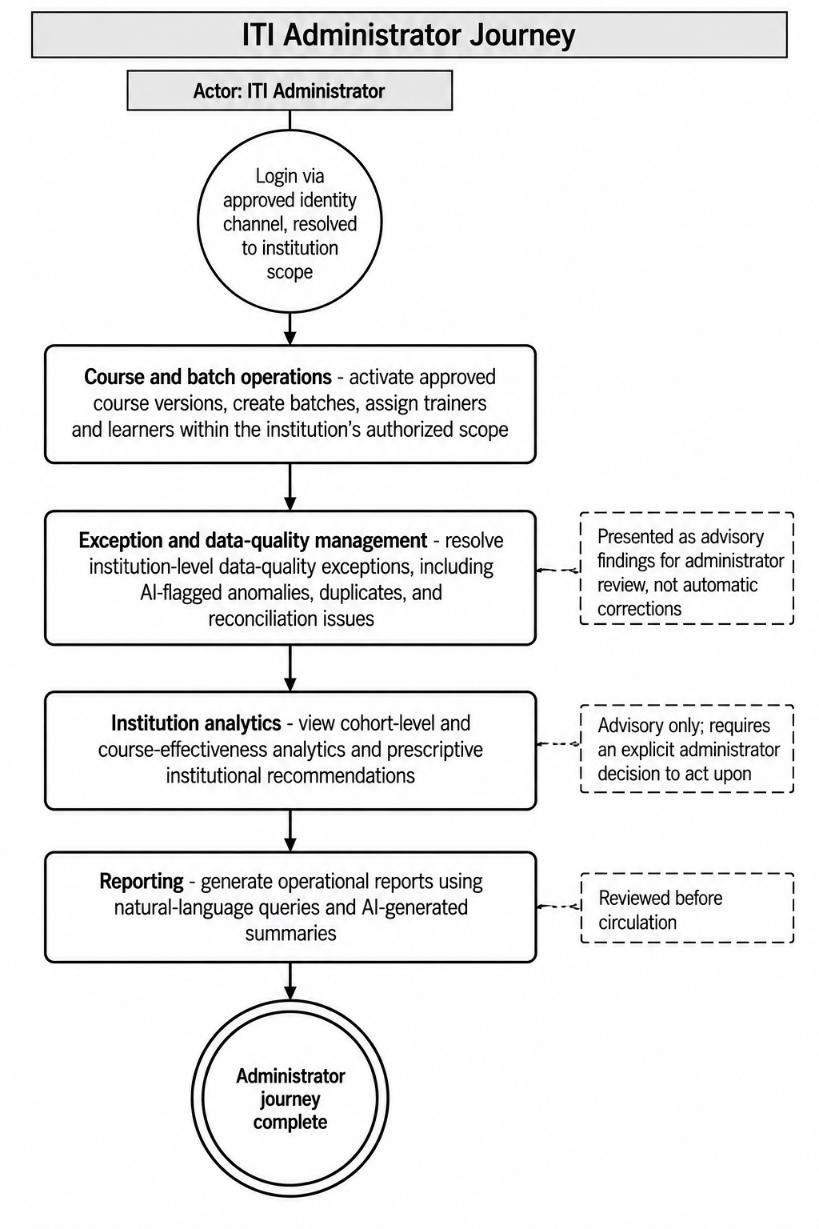 Section: 3.4 ITI administrator user journey