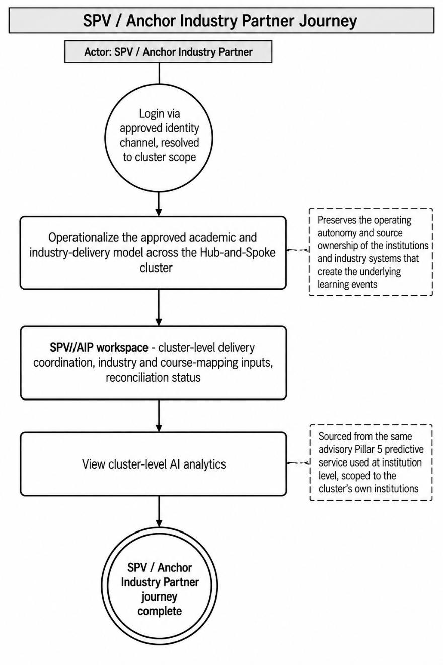Section: 3.5 SPV / Anchor Industry Partner user journey