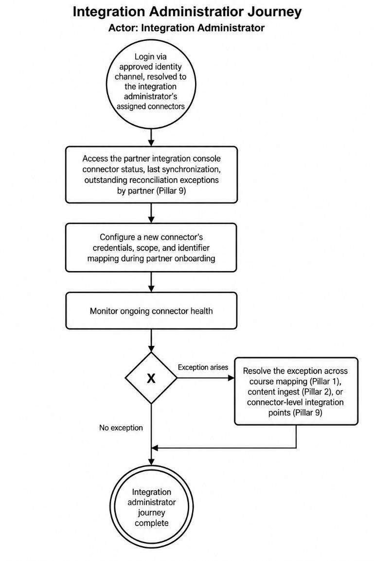Section: 3.10 Integration administrator user journey