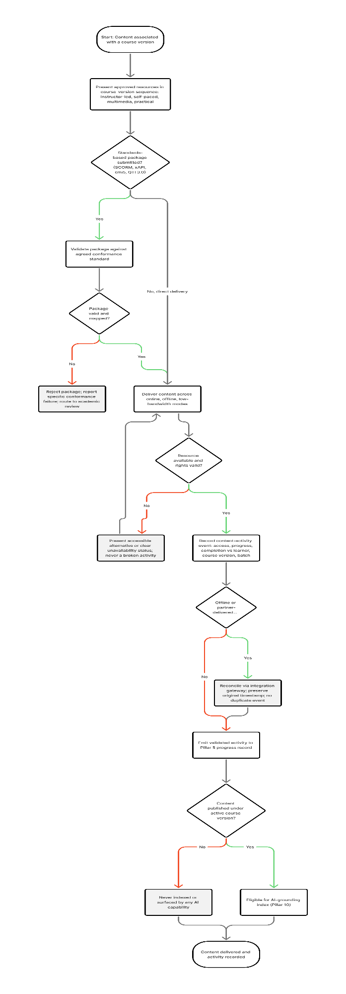 Section: Content ingests and partner content