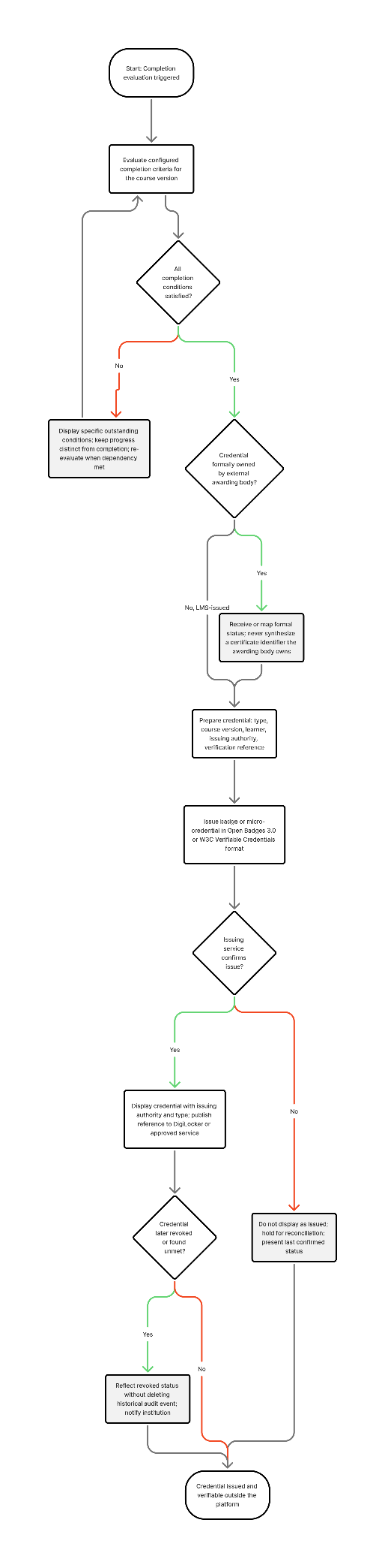 Section: 4.6 Pillar 6: Certification and Badges