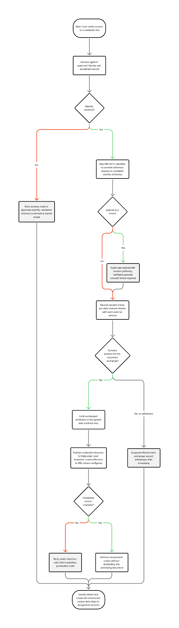 Section: 4.7 Pillar 7: Digital Identity and Credential Integration