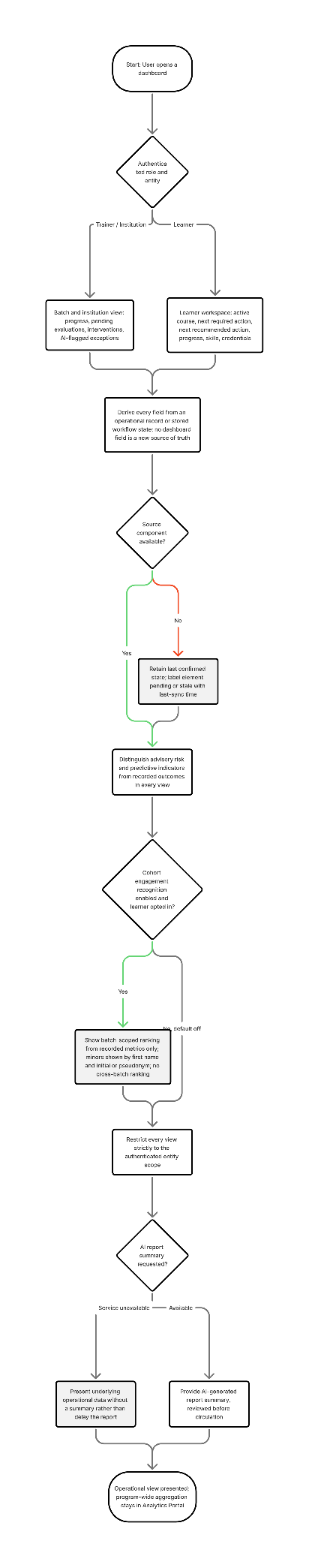 Section: 4.8 Pillar 8: Student Lifecycle Dashboards and Management