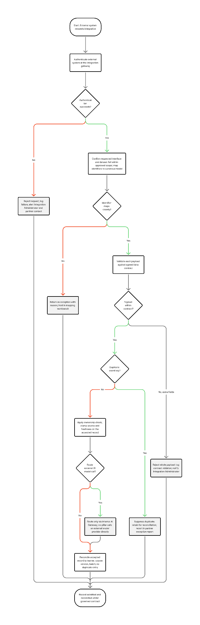 Section: Exception Management