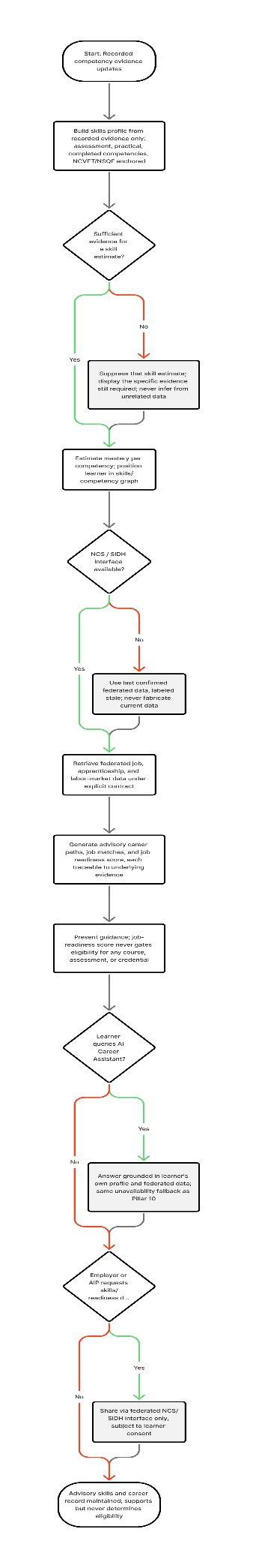 Section: 4.11.1 Purpose and Scope