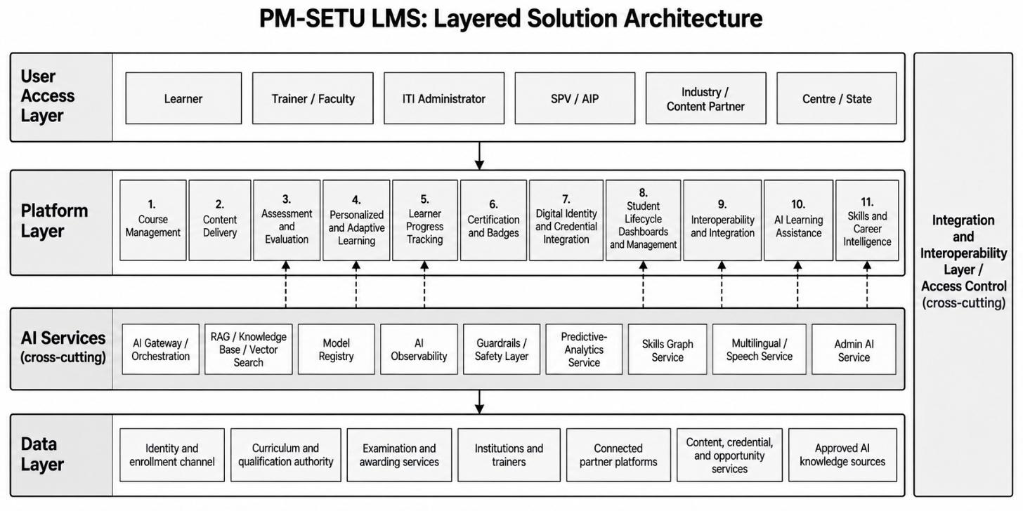 Section: 5. Solution Architecture
