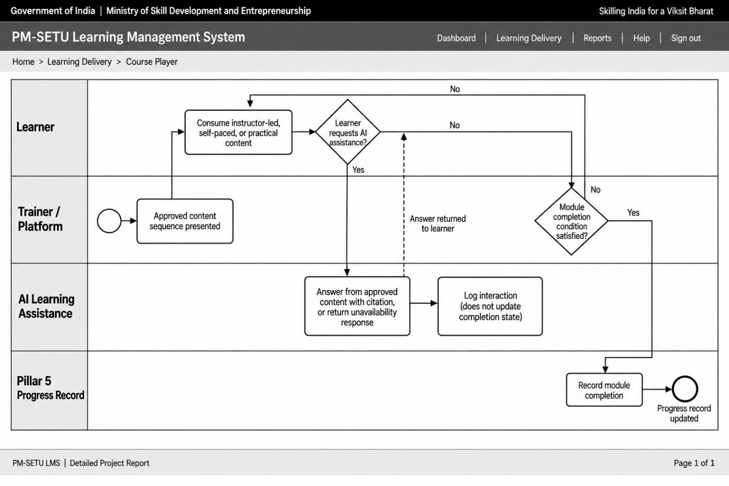 Section: 8.2 Course and content delivery process design