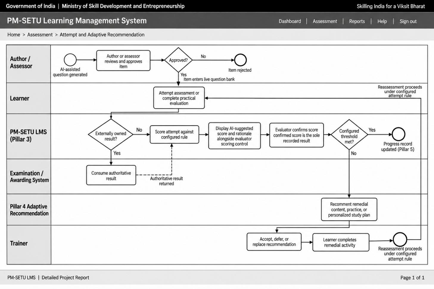 Section: 8.3 Assessment and AI-assisted adaptive learning process design