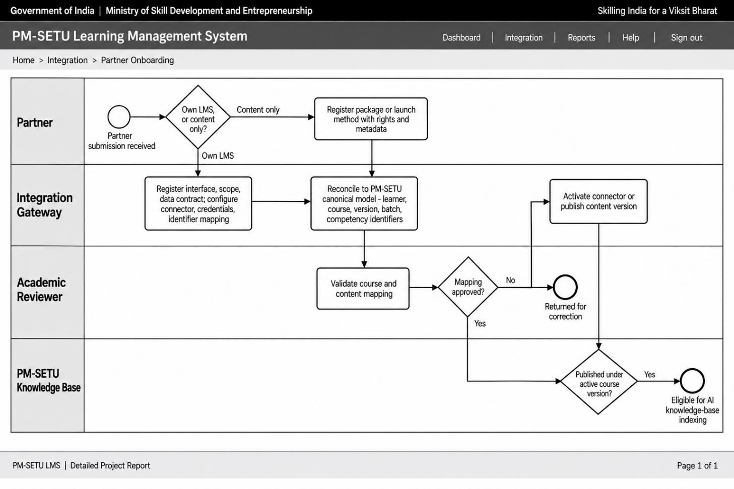 Section: 8.5 Vendor LMS and content partner integration process design