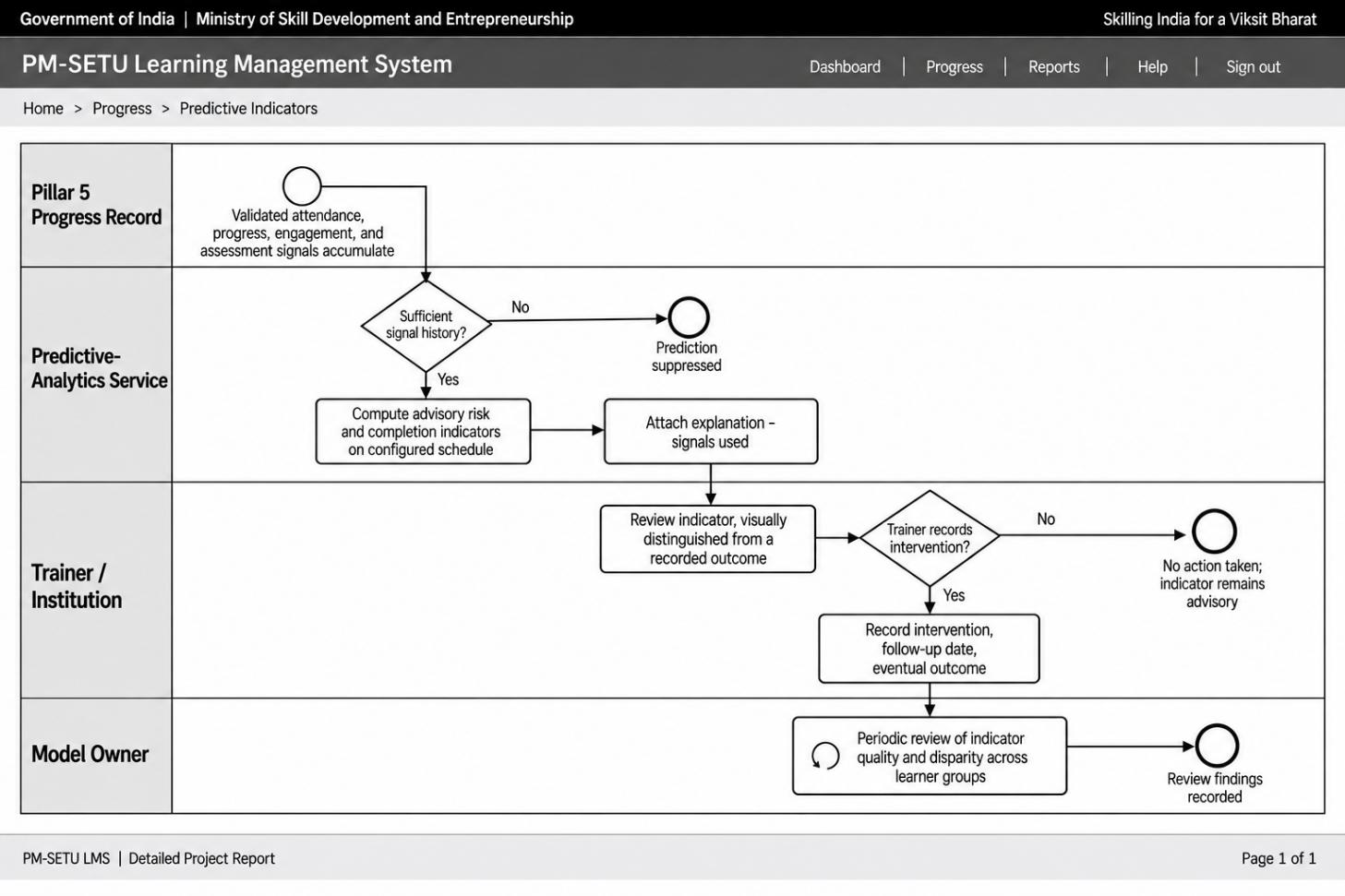 Section: 8.7 AI predictive indicator and intervention process design
