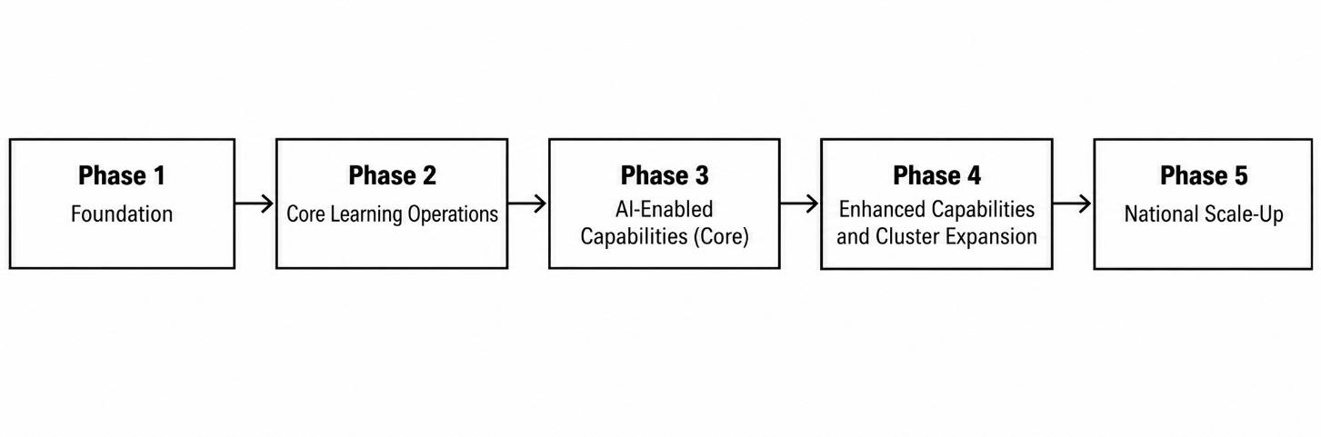 Section: Annexure F: Indicative Implementation Timeline