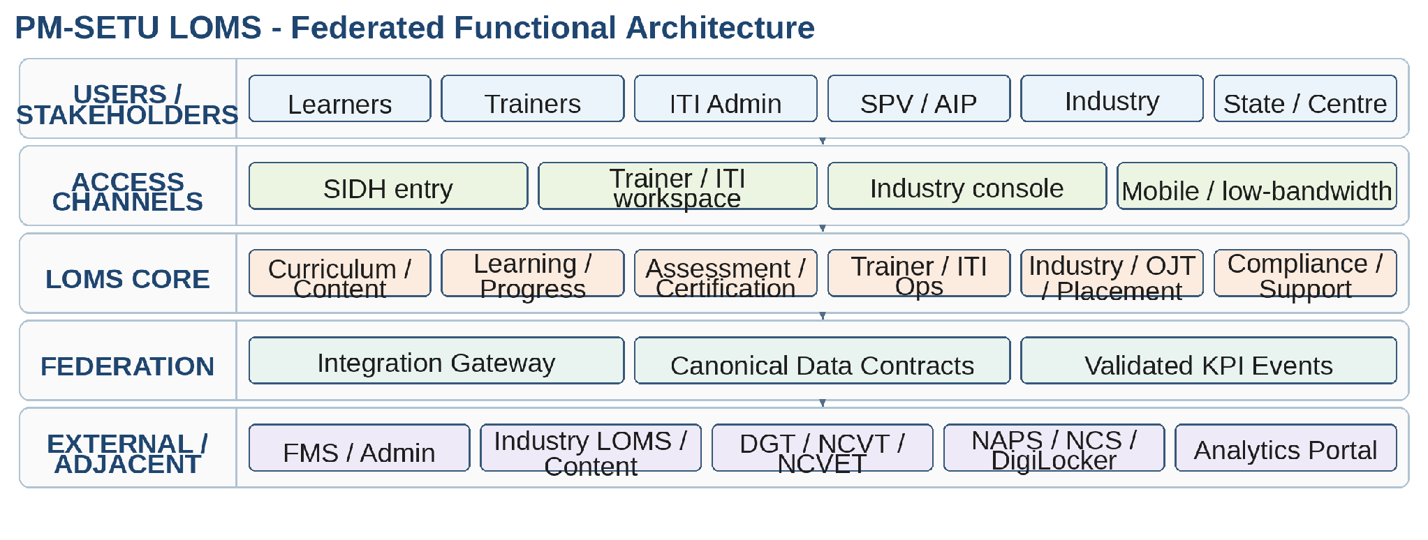 Figure 1 - PM-SETU LOMS federated functional architecture (logical view).