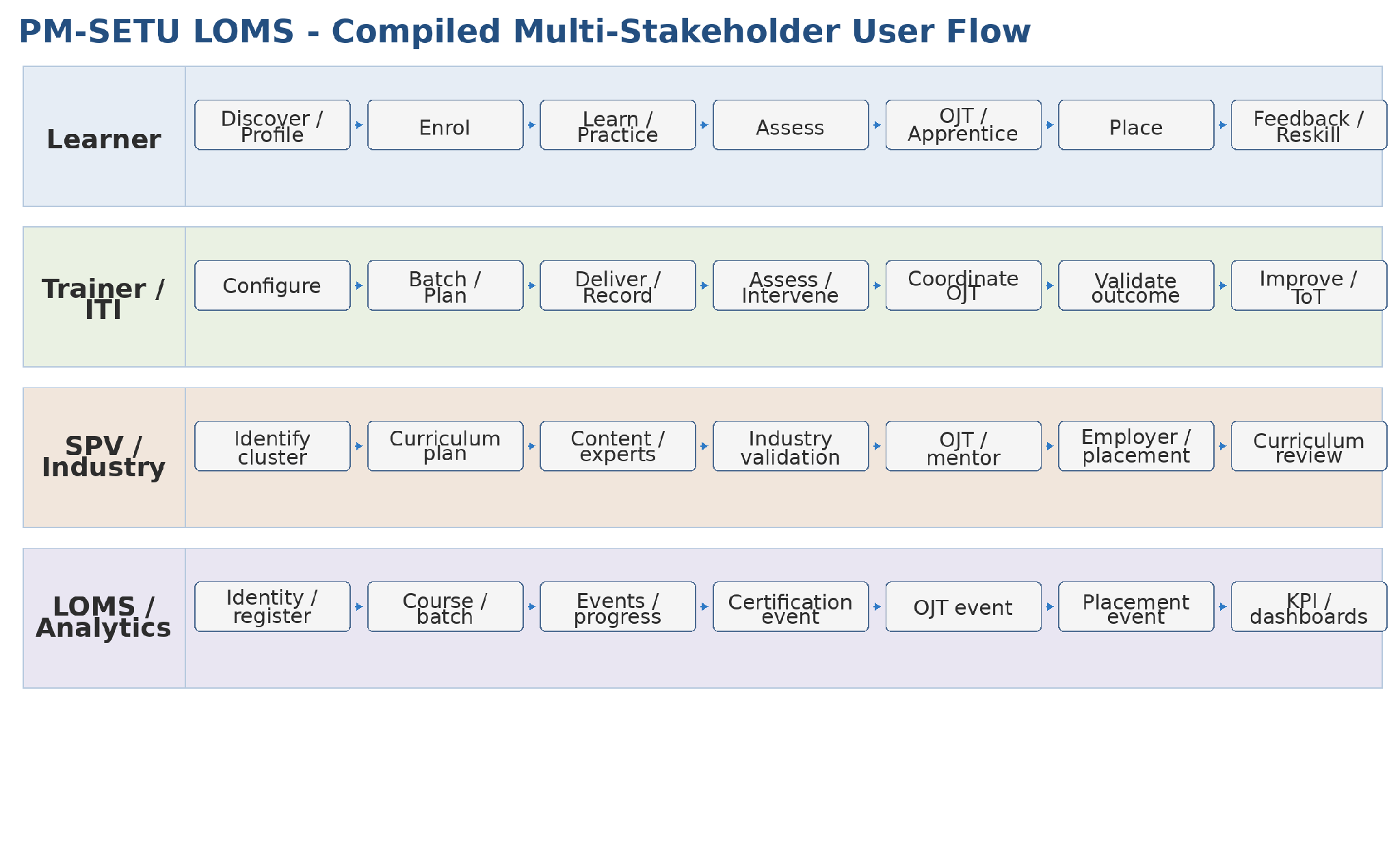 Figure 2 - Compiled multi-stakeholder PM-SETU LOMS user flow.