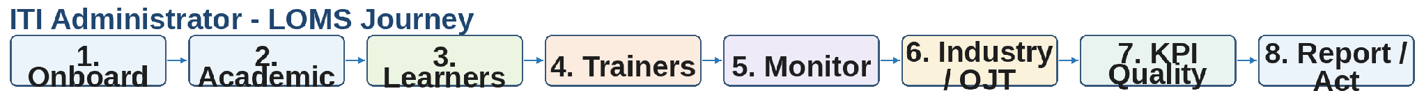 From section: 2.4 ITI Administrator Journey