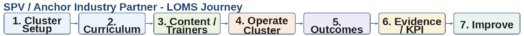 From section: 2.5 SPV / AIP Journey