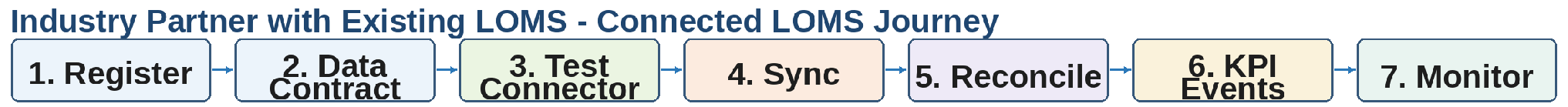From section: 2.6 Industry Partner with Existing LOMS