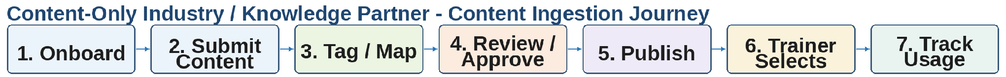 From section: 2.7 Content-Only / Knowledge Partner Journey